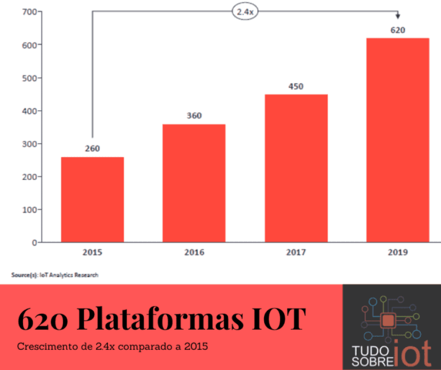 Imagem Páginas/03. Blog/Artigos/Quantas plataformas de IOT existem/620-PLATAFORMA-IOT-768x644